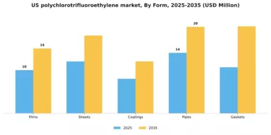 US Polychlorotrifluoroethylene Market Segment Image 3
