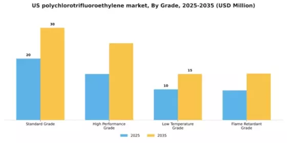 US Polychlorotrifluoroethylene Market Segment Image 4