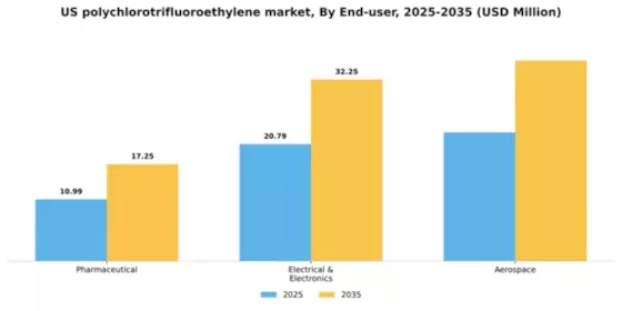 US Polychlorotrifluoroethylene Market Segment Image 1