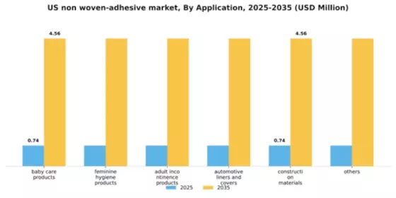 US Non-Woven Adhesive Market Segment Image 0