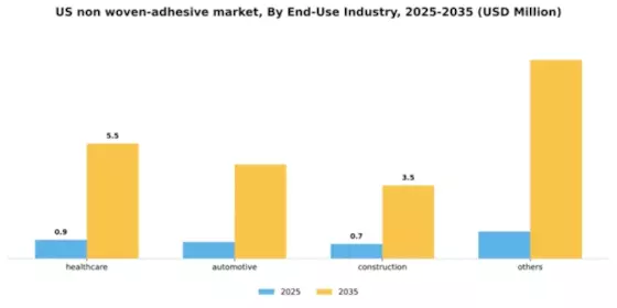 US Non-Woven Adhesive Market Segment Image 1