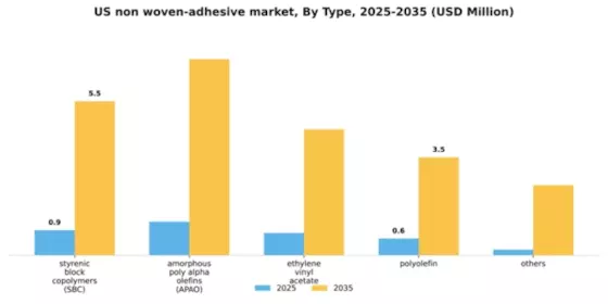 US Non-Woven Adhesive Market Segment Image 2