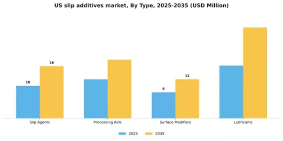 US Slip Additives Market Segment Image 3