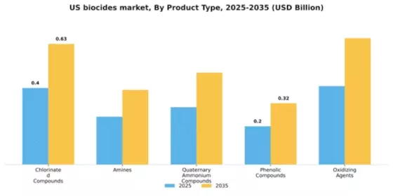 US Biocides Market Segment Image 2