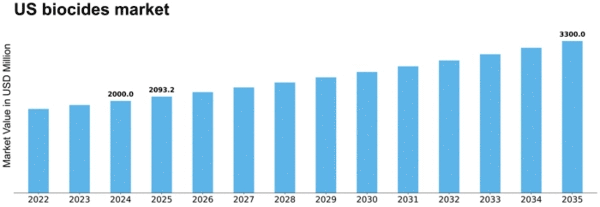 US Biocides Market Size