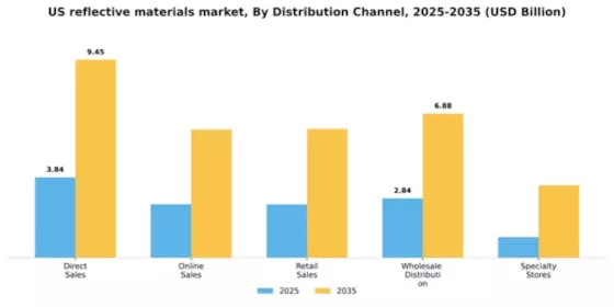 US Reflective Materials Market Segment Image 1