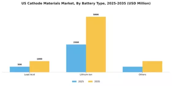 US Cathode Materials Market Segment Image 0
