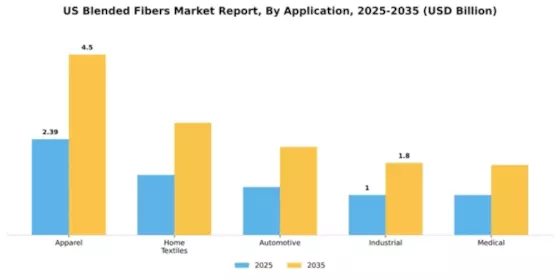 US Blended Fibers Market Segment Image 0