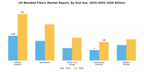 US Blended Fibers Market Segment Image 1