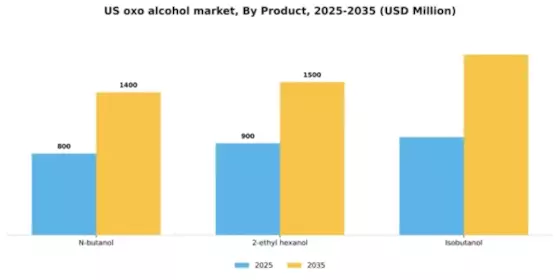 US Oxo Alcohol Market Segment Image 1