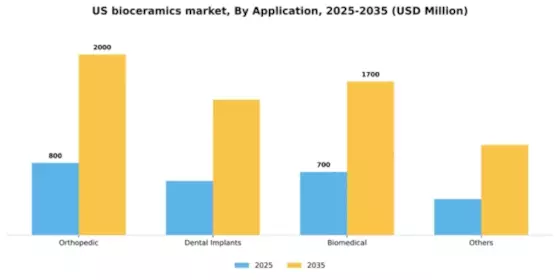 US Bioceramics Market Segment Image 0