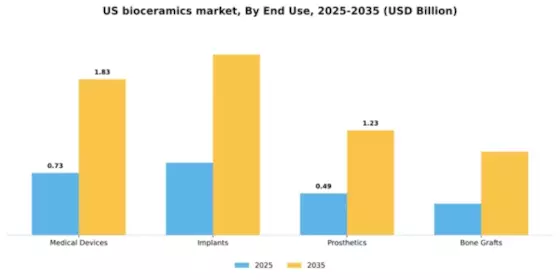 US Bioceramics Market Segment Image 2