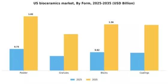 US Bioceramics Market Segment Image 3