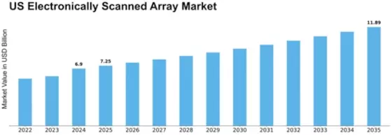 US Electronically Scanned Array Market Size