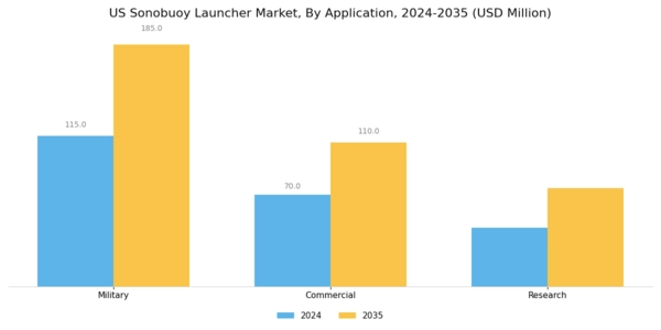 US Sonobuoy Launcher Market Segment Image 1