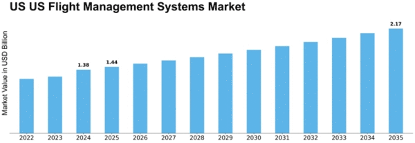 US Flight Management Systems Market Size