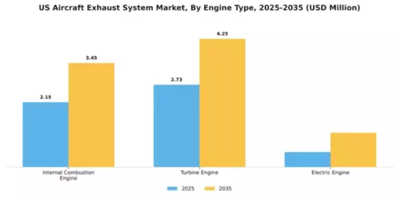 US Aircraft Exhaust System Market Segment Image 1
