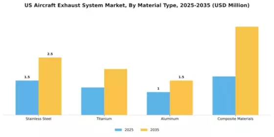 US Aircraft Exhaust System Market Segment Image 3