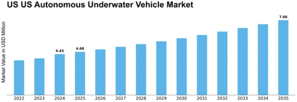 US Autonomous Underwater Vehicle Market Size