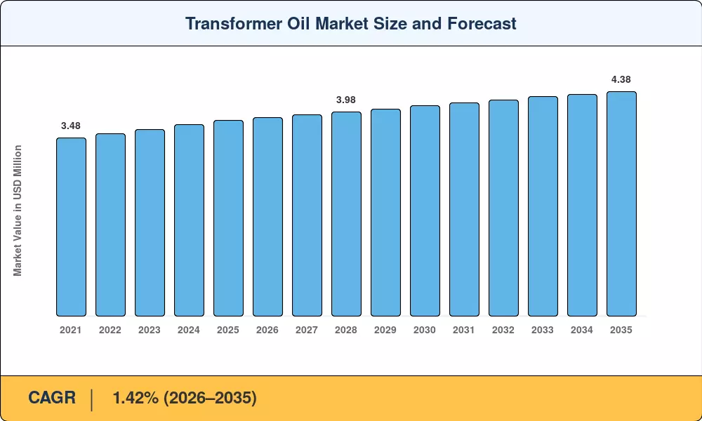 Transformer Oil Market Size and Forecast