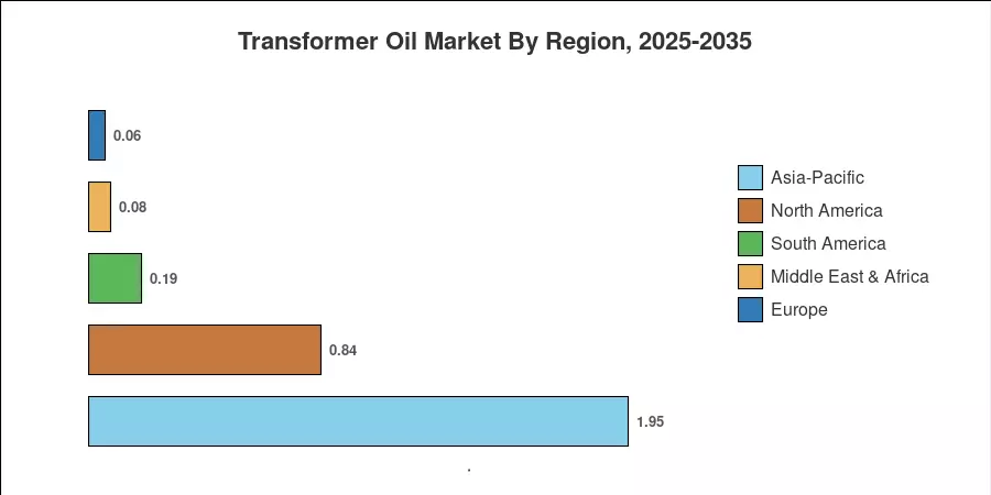 Transformer Oil Market By Region, 2025-2035