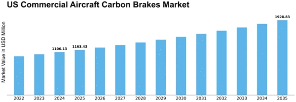 US Commercial Aircraft Carbon Brakes Market Size