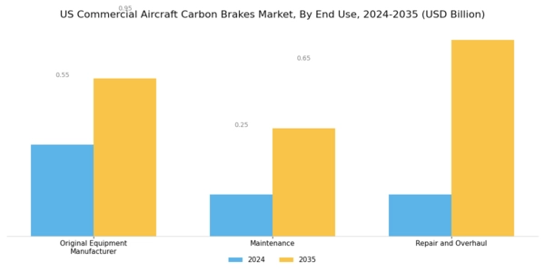 US Commercial Aircraft Carbon Brakes Market Segment Image 2