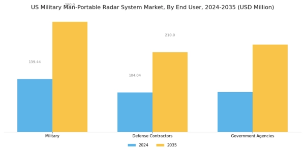 US Military Man-Portable Radar System Market Segment Image 2