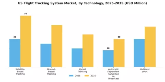 US Flight Tracking System Market Segment Image 4