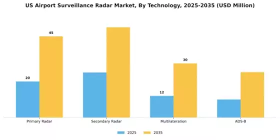 US Airport Surveillance Radar Market Segment Image 2