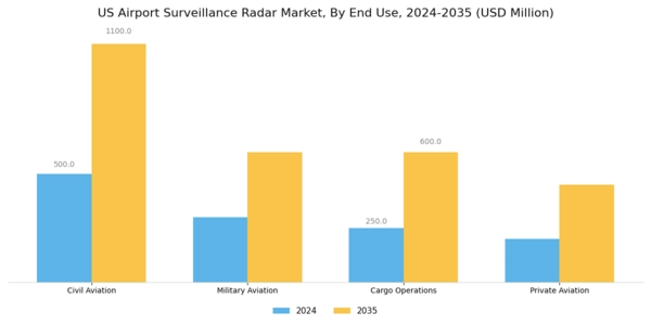 US Airport Surveillance Radar Market Segment Image 2