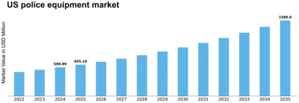 US Police Law Enforcement Equipment Market Size