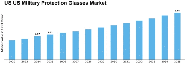 US Military Protection Glasses Market Size
