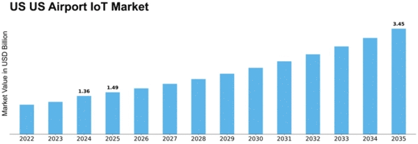 US Airport IOT Market Size