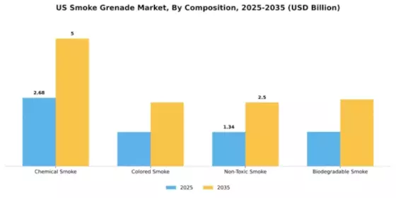 US Smoke Grenade Market Segment Image 1