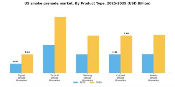US Smoke Grenade Market Segment Image 4