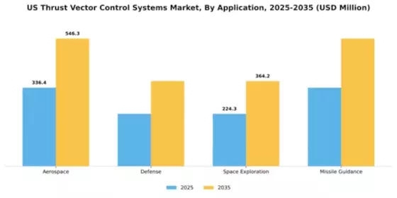 US Thrust Vector Control Systems Market Segment Image 0