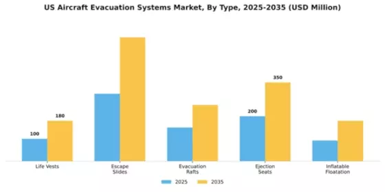 US Aircraft Evacuation Systems Market Segment Image 1