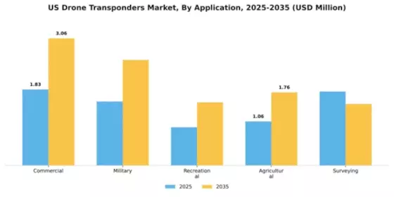 US Drone Transponders Market Segment Image 0