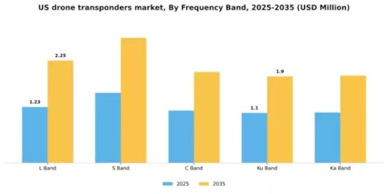 US Drone Transponders Market Segment Image 3