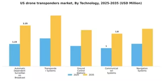 US Drone Transponders Market Segment Image 4