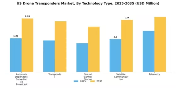 US Drone Transponders Market Segment Image 2