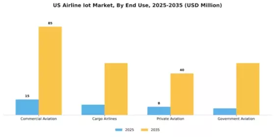 US Airline IoT Market Segment Image 1