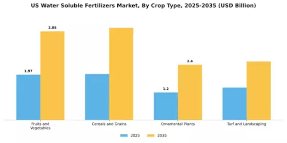 US Water-soluble fertilizers Market Segment Image 1