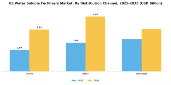 US Water-soluble fertilizers Market Segment Image 2