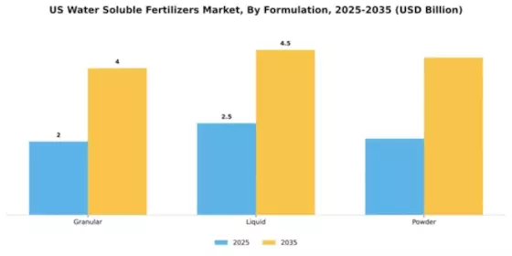 US Water-soluble fertilizers Market Segment Image 3