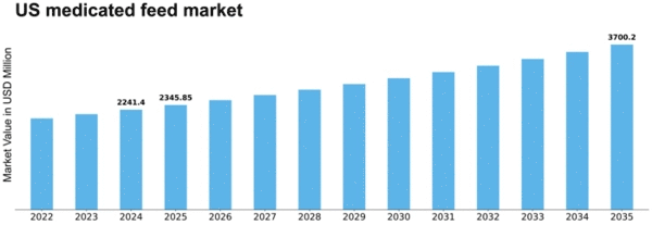US Medicated Feed Market Size