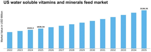 US Water Soluble Vitamins Minerals Feed Market Size
