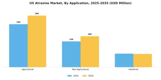 US Atrazine Market Segment Image 0