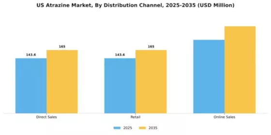 US Atrazine Market Segment Image 1